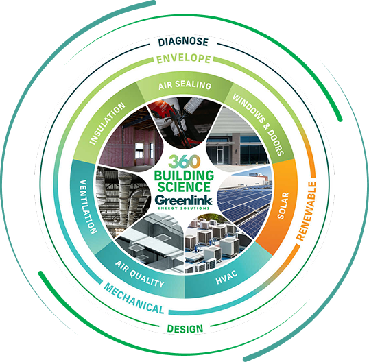 A circular infographic labeled “360 Building Science” shows sections for insulation, air sealing, windows/doors, solar, HVAC, air quality, and ventilation, grouped under Diagnose, Envelope, Renewable, Mechanical, and Design.